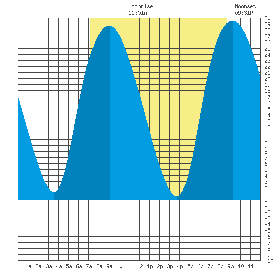 Fire Island tide chart for Thursday, September 9, 2021