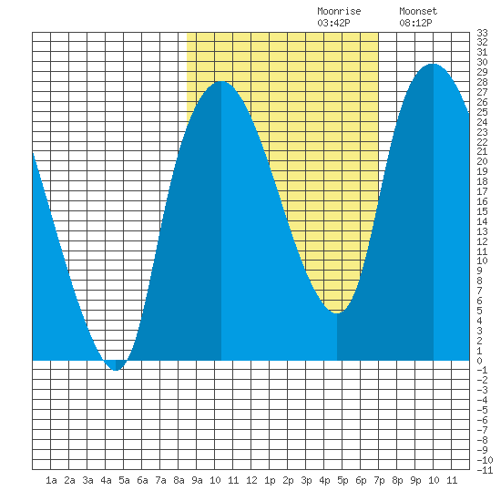 Fire Island tide chart for Sunday, October 10, 2021