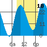 Fire Island tide chart for Sunday, October 10, 2021