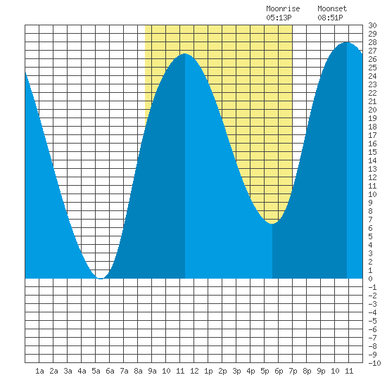 Fire Island tide chart for Monday, October 11, 2021