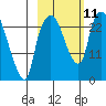 Fire Island tide chart for Monday, October 11, 2021