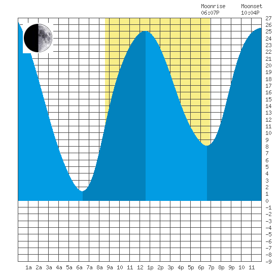 Fire Island tide chart for Tuesday, October 12, 2021