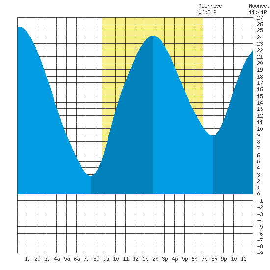 Fire Island tide chart for Wednesday, October 13, 2021