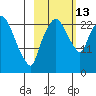 Fire Island tide chart for Wednesday, October 13, 2021