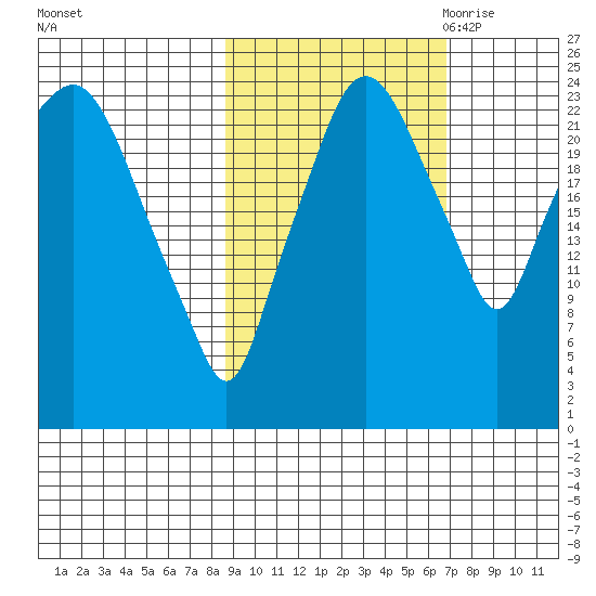 Fire Island tide chart for Thursday, October 14, 2021