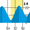 Fire Island tide chart for Thursday, October 14, 2021