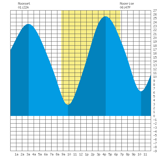 Fire Island tide chart for Friday, October 15, 2021