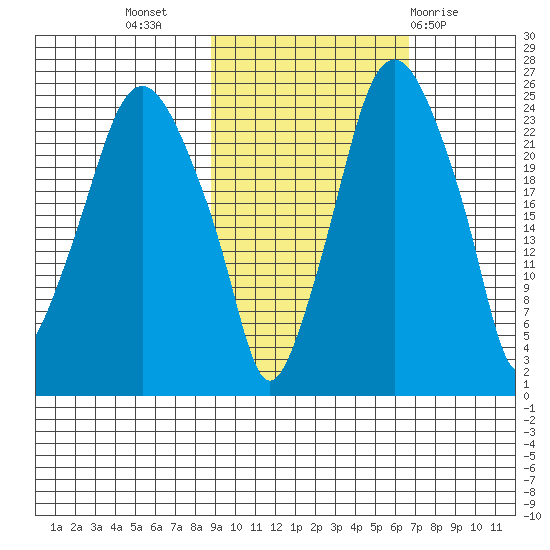 Fire Island tide chart for Sunday, October 17, 2021