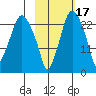 Fire Island tide chart for Sunday, October 17, 2021