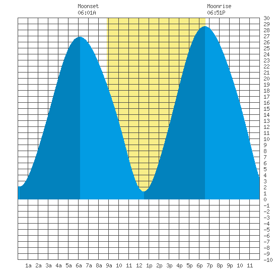 Fire Island tide chart for Monday, October 18, 2021