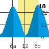 Fire Island tide chart for Monday, October 18, 2021