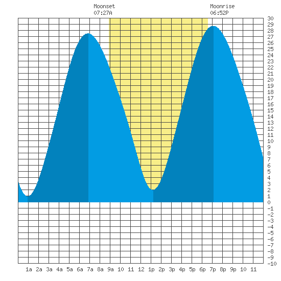Fire Island tide chart for Tuesday, October 19, 2021