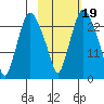 Fire Island tide chart for Tuesday, October 19, 2021