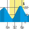 Fire Island tide chart for Friday, October 1, 2021