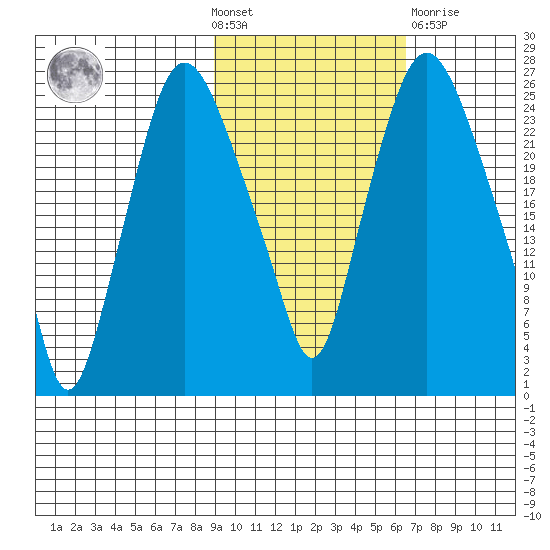 Fire Island tide chart for Wednesday, October 20, 2021
