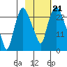 Fire Island tide chart for Thursday, October 21, 2021