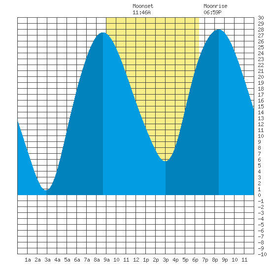 Fire Island tide chart for Friday, October 22, 2021
