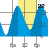 Fire Island tide chart for Friday, October 22, 2021