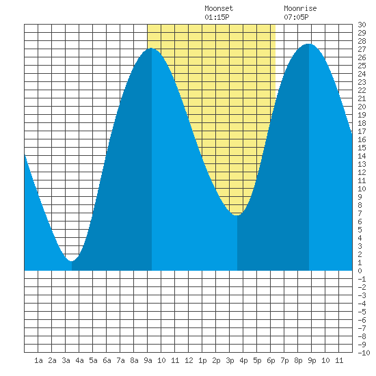Fire Island tide chart for Saturday, October 23, 2021