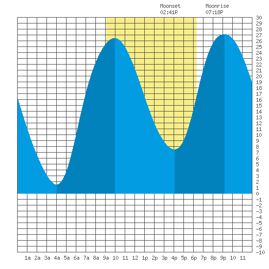 Fire Island tide chart for Sunday, October 24, 2021
