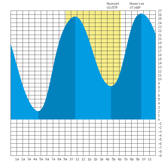 Fire Island tide chart for Monday, October 25, 2021