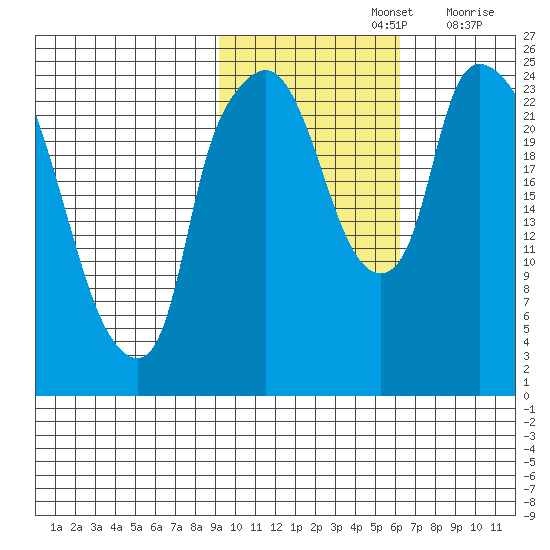 Fire Island tide chart for Tuesday, October 26, 2021