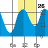Fire Island tide chart for Tuesday, October 26, 2021