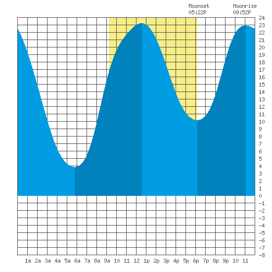 Fire Island tide chart for Wednesday, October 27, 2021