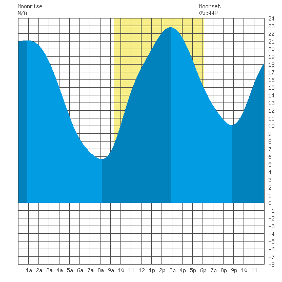 Fire Island tide chart for Friday, October 29, 2021