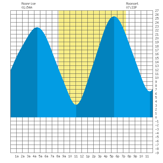 Fire Island tide chart for Saturday, October 2, 2021