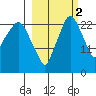Fire Island tide chart for Saturday, October 2, 2021
