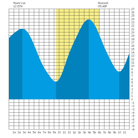 Fire Island tide chart for Saturday, October 30, 2021