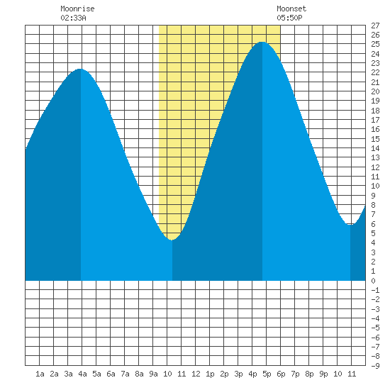 Fire Island tide chart for Sunday, October 31, 2021
