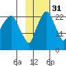 Fire Island tide chart for Sunday, October 31, 2021