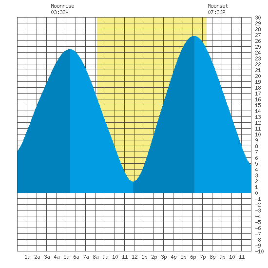 Fire Island tide chart for Sunday, October 3, 2021