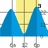 Fire Island tide chart for Sunday, October 3, 2021
