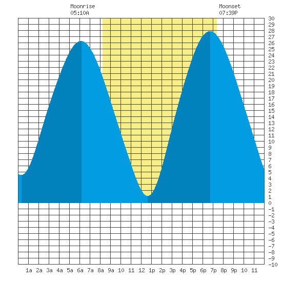 Fire Island tide chart for Monday, October 4, 2021