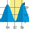 Fire Island tide chart for Monday, October 4, 2021