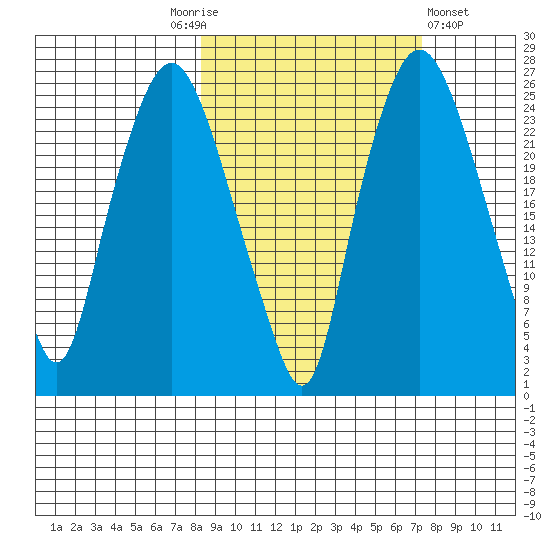 Fire Island tide chart for Tuesday, October 5, 2021