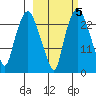 Fire Island tide chart for Tuesday, October 5, 2021