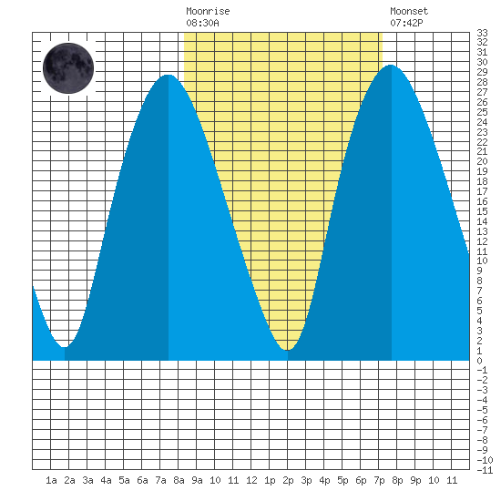 Fire Island tide chart for Wednesday, October 6, 2021
