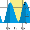 Fire Island tide chart for Thursday, October 7, 2021