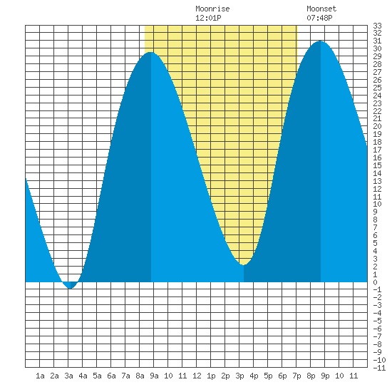 Fire Island tide chart for Friday, October 8, 2021