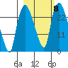 Fire Island tide chart for Friday, October 8, 2021