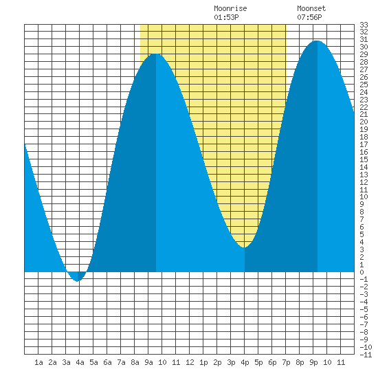 Fire Island tide chart for Saturday, October 9, 2021