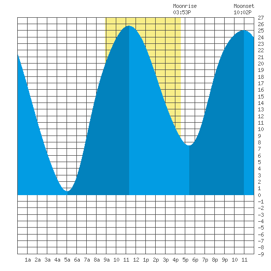Fire Island tide chart for Wednesday, November 10, 2021
