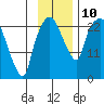 Fire Island tide chart for Wednesday, November 10, 2021