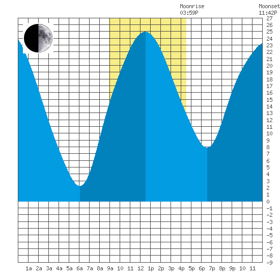 Fire Island tide chart for Thursday, November 11, 2021