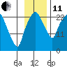 Fire Island tide chart for Thursday, November 11, 2021