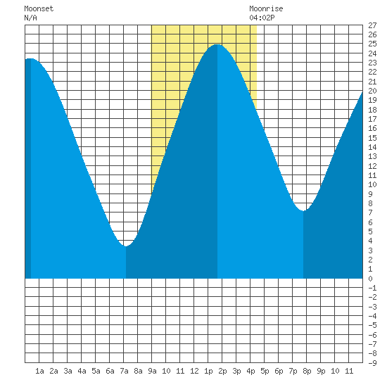 Fire Island tide chart for Friday, November 12, 2021